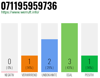 Rufnummer 071195959736 Telefonnummer 071195959736