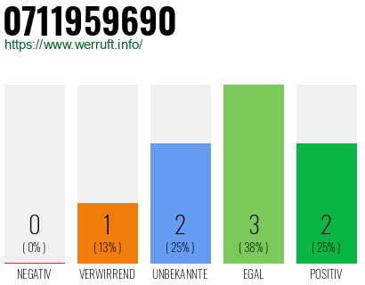 Rufnummer 0711959690 Telefonnummer 0711959690