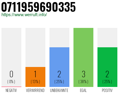 Rufnummer 0711959690335 Telefonnummer 0711959690335
