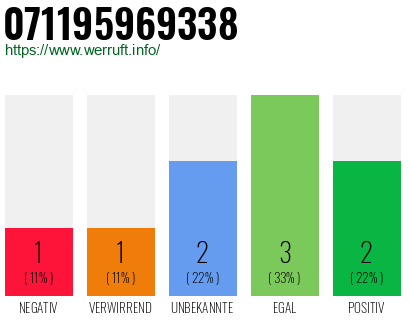 Rufnummer 071195969338 Telefonnummer 071195969338