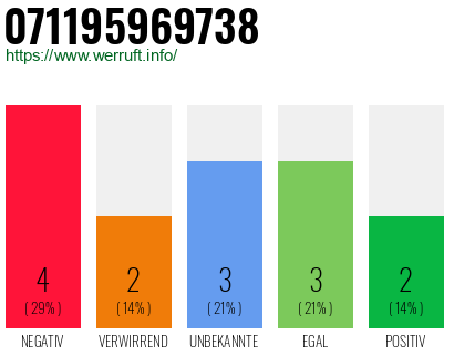 Rufnummer 071195969738 Telefonnummer 071195969738