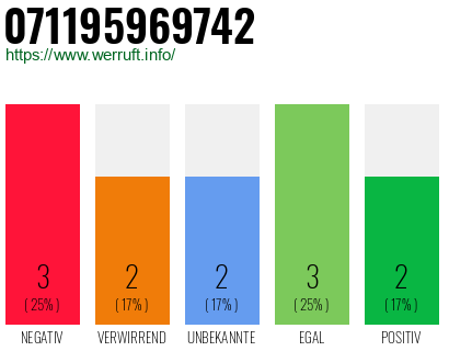 Rufnummer 071195969742 Telefonnummer 071195969742