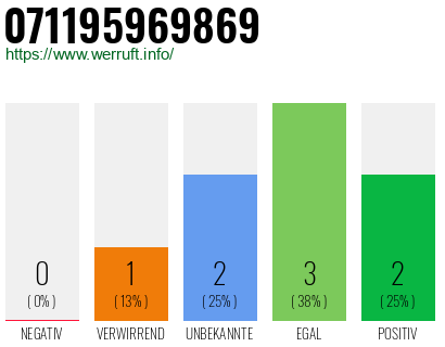 Rufnummer 071195969869 Telefonnummer 071195969869