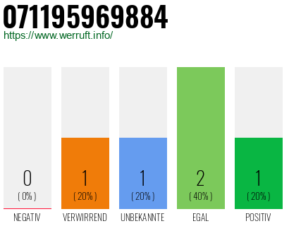 Telefonnummer 071195969884