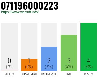 Rufnummer 071196000223 Telefonnummer 071196000223