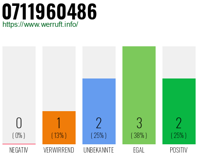 Rufnummer 0711960486 Telefonnummer 0711960486