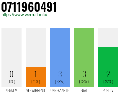 Rufnummer 0711960491 Telefonnummer 0711960491