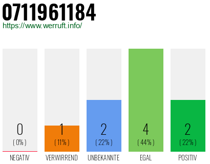 Rufnummer 0711961184 Telefonnummer 0711961184
