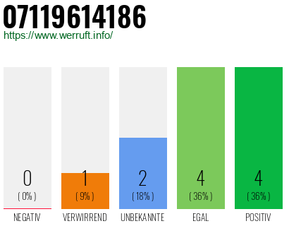 Rufnummer 07119614186 Telefonnummer 07119614186