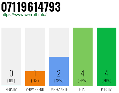 Rufnummer 07119614793 Telefonnummer 07119614793