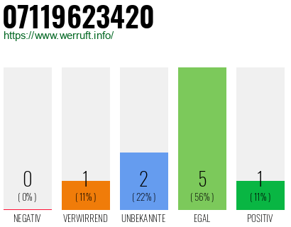 Rufnummer 07119623420 Telefonnummer 07119623420