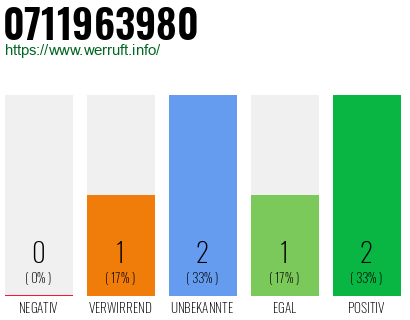 Rufnummer 0711963980 Telefonnummer 0711963980