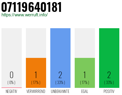 Rufnummer 07119640181 Telefonnummer 07119640181