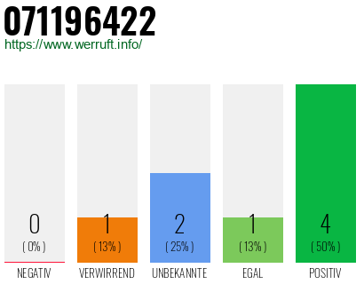 Rufnummer 071196422 Telefonnummer 071196422