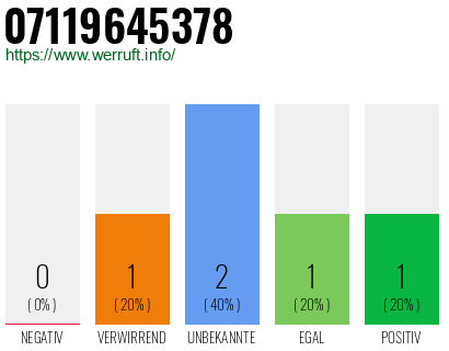 Rufnummer 07119645378 Telefonnummer 07119645378