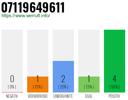 Rufnummer 07119649611 Telefonnummer 07119649611