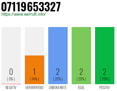 Rufnummer 07119653327 Telefonnummer 07119653327