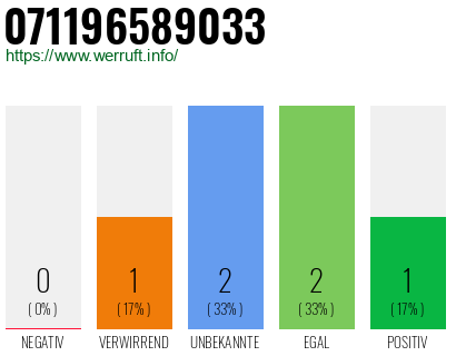 Rufnummer 071196589033 Telefonnummer 071196589033