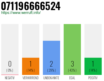 Rufnummer 071196666524 Telefonnummer 071196666524