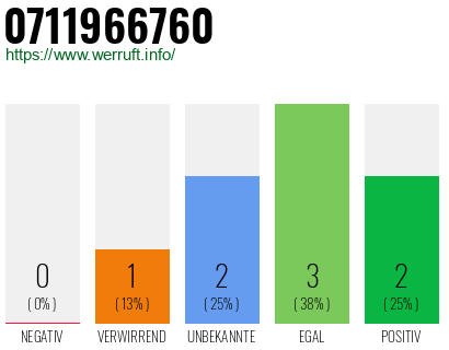 Rufnummer 0711966760 Telefonnummer 0711966760