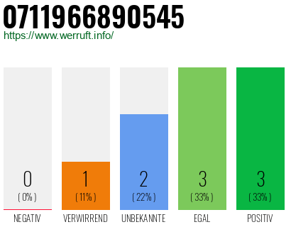 Rufnummer 0711966890545 Telefonnummer 0711966890545
