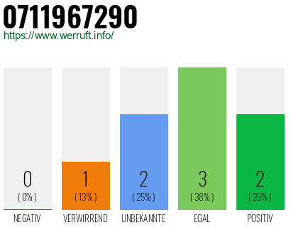 Rufnummer 0711967290 Telefonnummer 0711967290