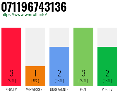 Rufnummer 071196743136 Telefonnummer 071196743136