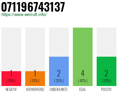 Rufnummer 071196743137 Telefonnummer 071196743137