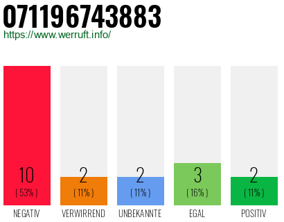 Rufnummer 071196743883 Telefonnummer 071196743883