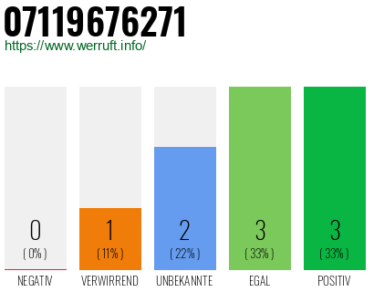 Rufnummer 07119676271 Telefonnummer 07119676271