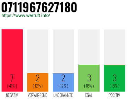Rufnummer 0711967627180 Telefonnummer 0711967627180