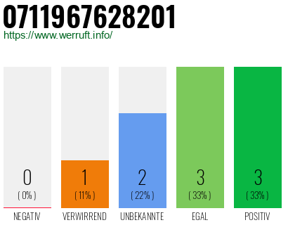 Rufnummer 0711967628201 Telefonnummer 0711967628201