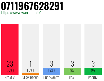 Rufnummer 0711967628291 Telefonnummer 0711967628291
