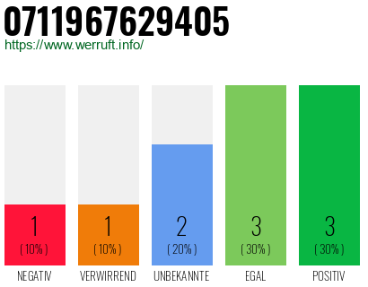 Rufnummer 0711967629405 Telefonnummer 0711967629405