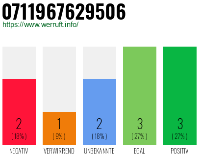 Rufnummer 0711967629506 Telefonnummer 0711967629506