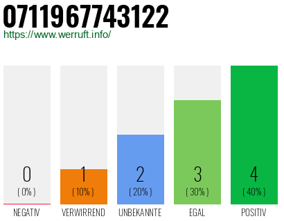 Rufnummer 0711967743122 Telefonnummer 0711967743122