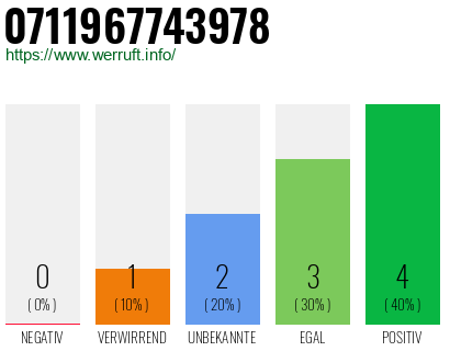 Rufnummer 0711967743978 Telefonnummer 0711967743978