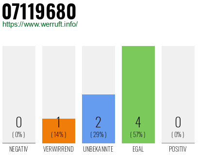 Rufnummer 07119680 Telefonnummer 07119680