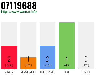 Rufnummer 07119688 Telefonnummer 07119688