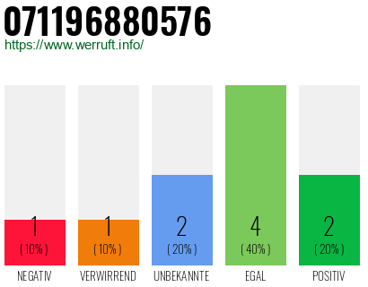 Telefonnummer 071196880576