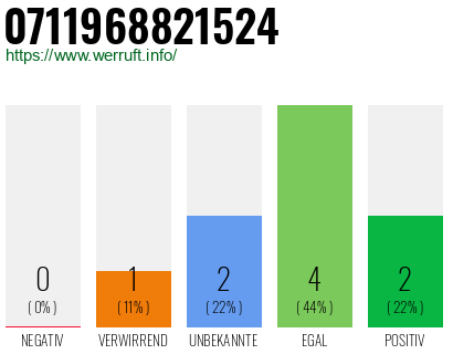 Rufnummer 0711968821524 Telefonnummer 0711968821524