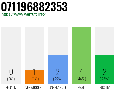Rufnummer 071196882353 Telefonnummer 071196882353