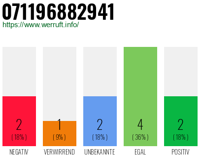 Rufnummer 071196882941 Telefonnummer 071196882941