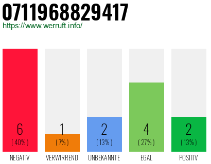 Rufnummer 0711968829417 Telefonnummer 0711968829417