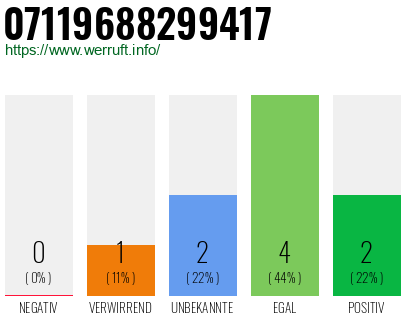 Rufnummer 07119688299417 Telefonnummer 07119688299417