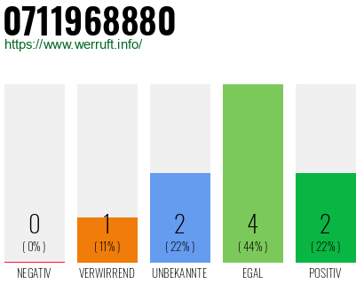 Telefonnummer 0711968880