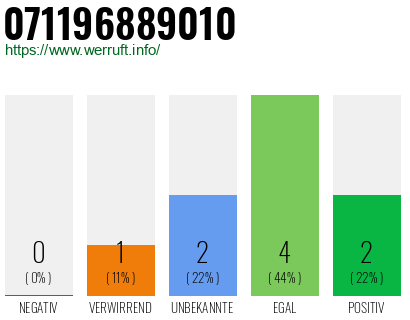 Rufnummer 071196889010 Telefonnummer 071196889010