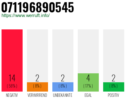 Rufnummer 071196890545 Telefonnummer 071196890545