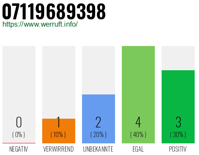 Rufnummer 07119689398 Telefonnummer 07119689398