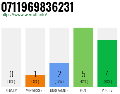 Rufnummer 0711969836231 Telefonnummer 0711969836231